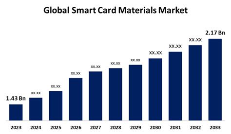 Smart Card Materials Market Worth .2